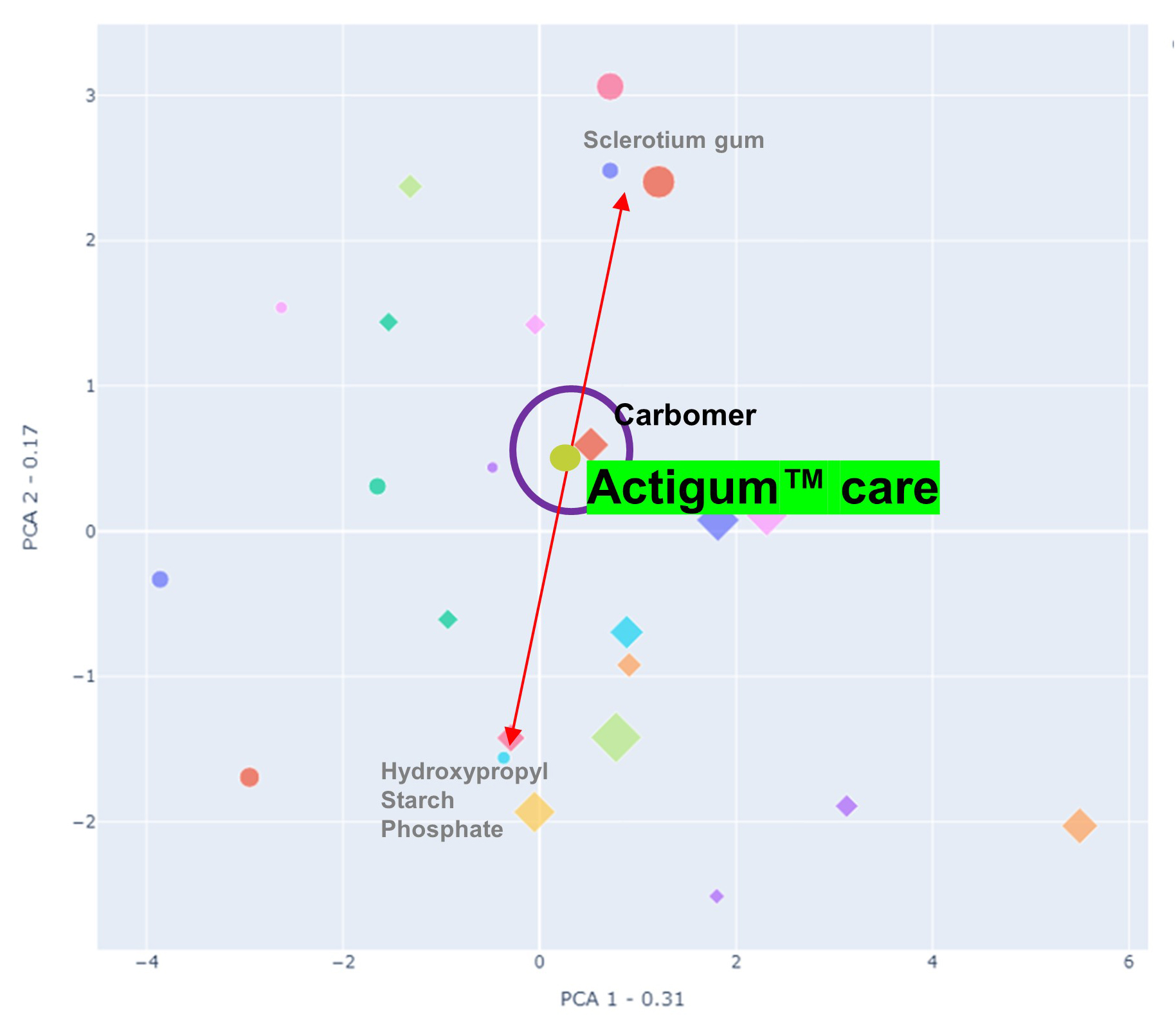 Actigum™护理聚合物图谱